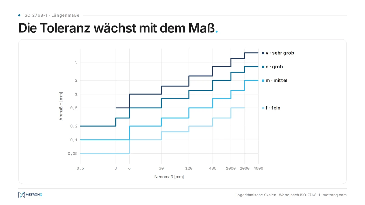 Diagramm der Abmaße der Klassen f, m, c und v in Abhängigkeit vom Nennmaß