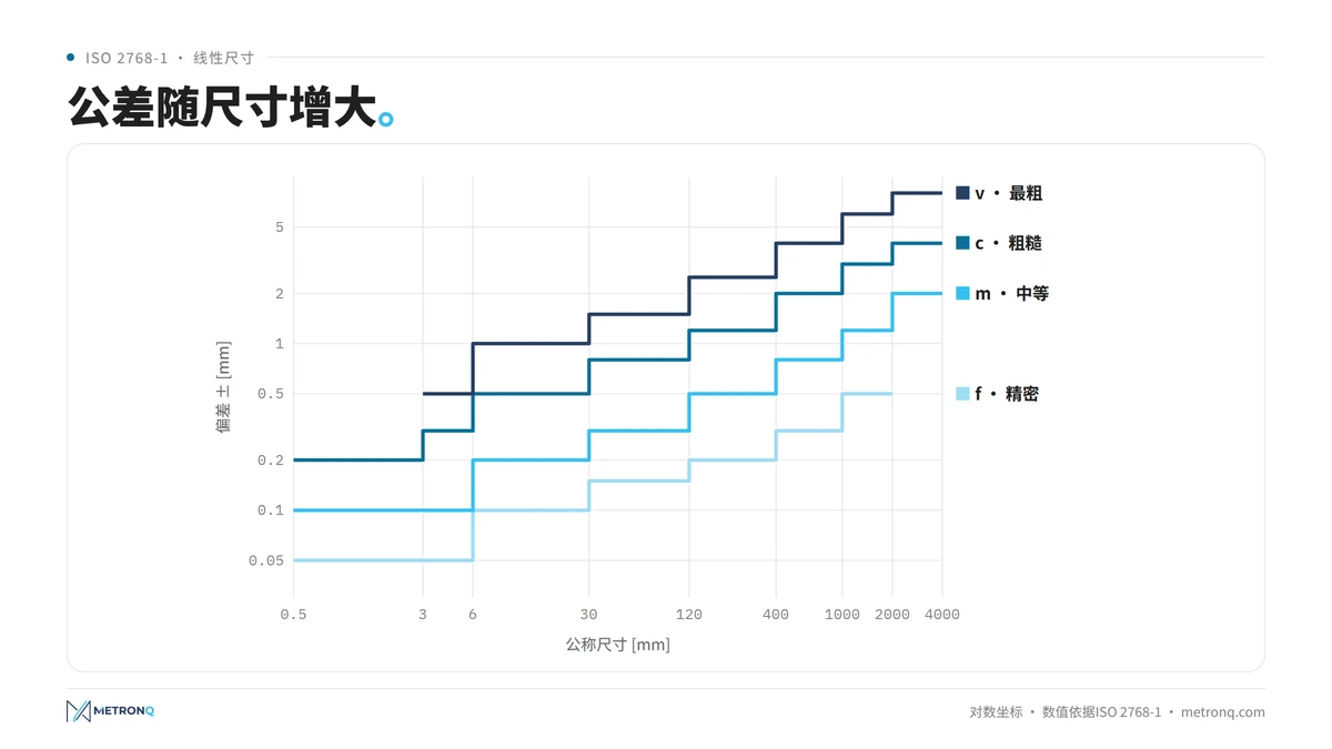 f、m、c、v各等级偏差随公称尺寸变化的图表