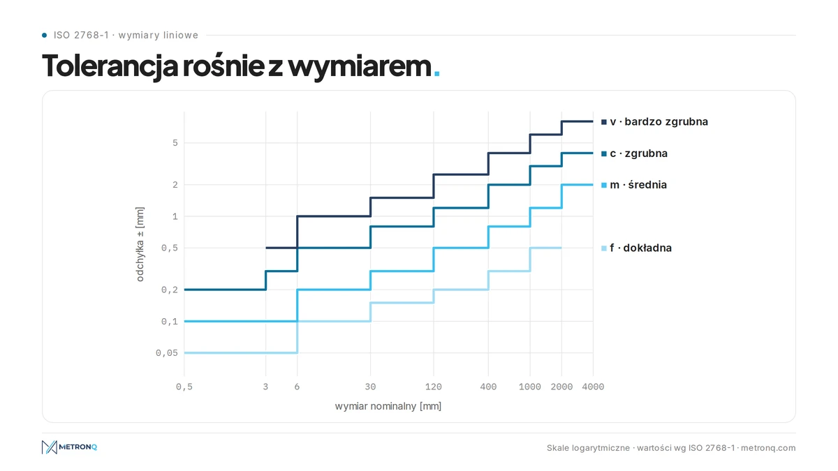 Wykres odchyłek klas f, m, c i v w zależności od wymiaru nominalnego