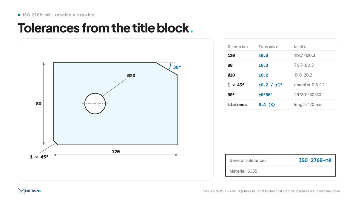Example drawing of a plate with class mK in the title block and dimension limits
