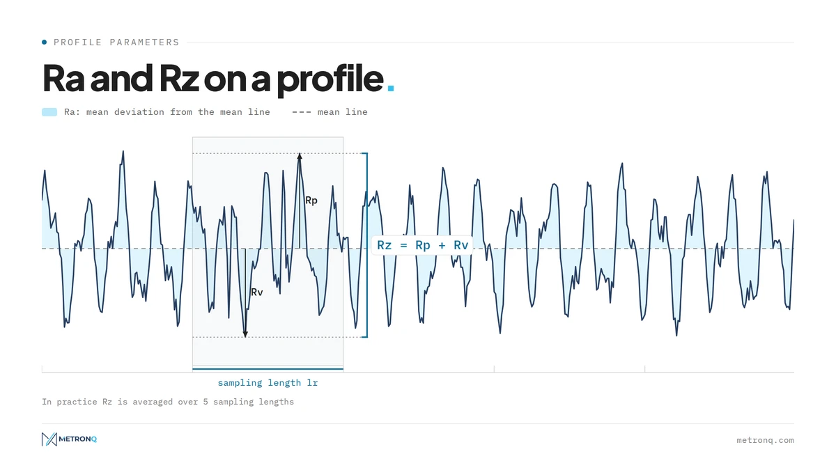 Chart: roughness profile with mean line, Ra area and Rp, Rv and Rz within one sampling length
