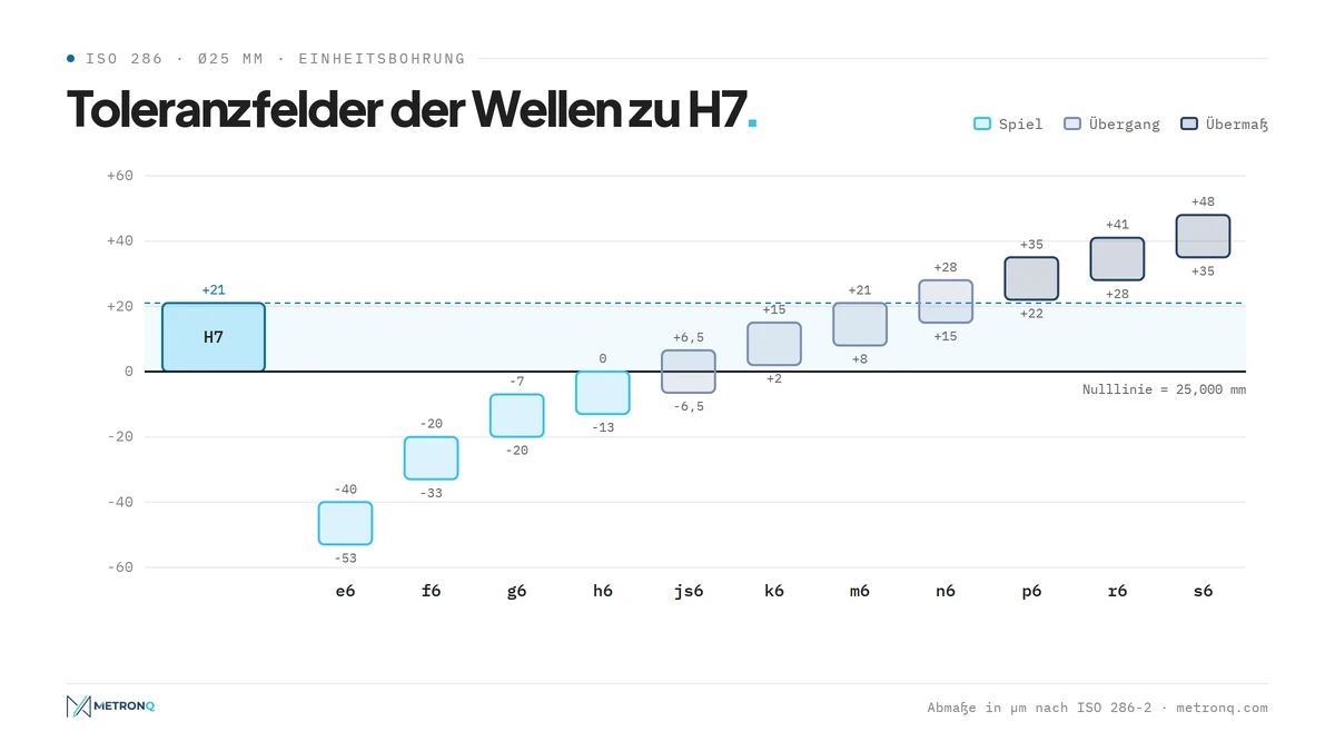 Schema der Toleranzfelder der Wellen e6 bis s6 zur Bohrung H7 bei 25 mm Durchmesser