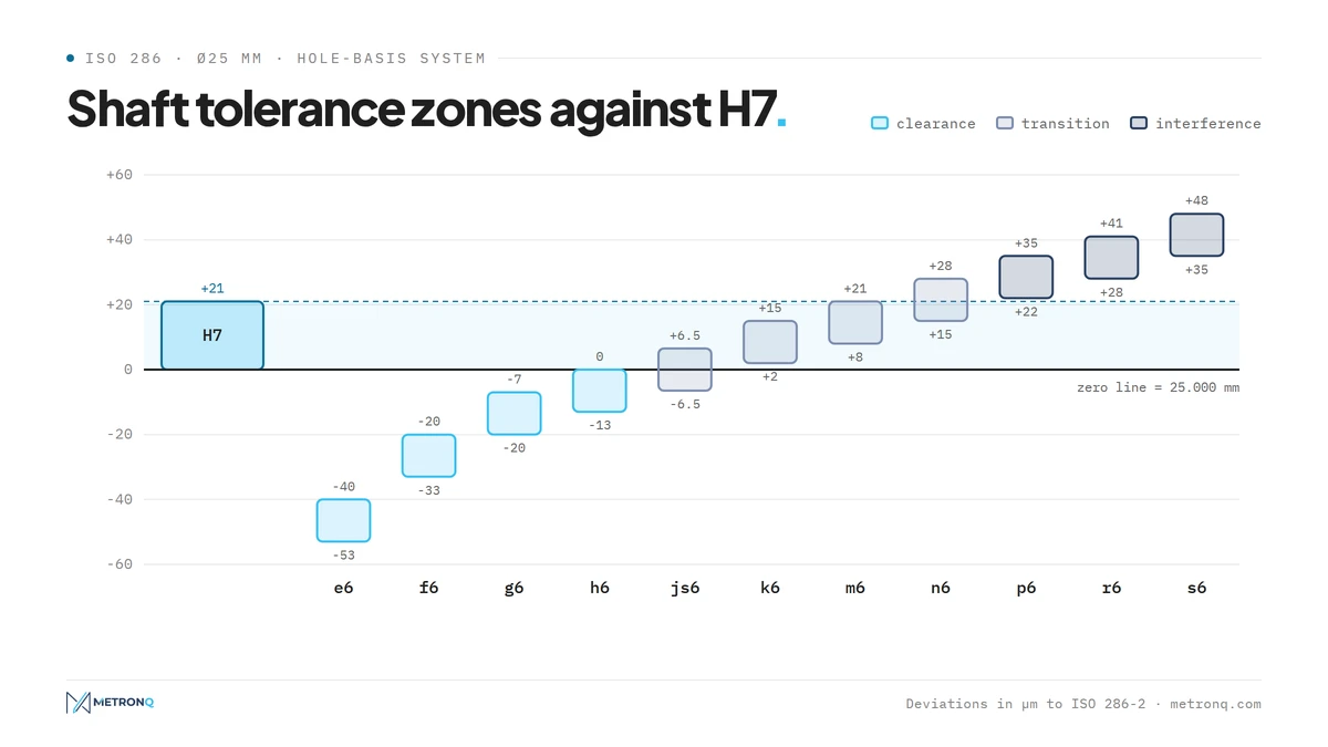 Diagram of shaft tolerance zones e6 to s6 relative to an H7 hole for a 25 mm diameter