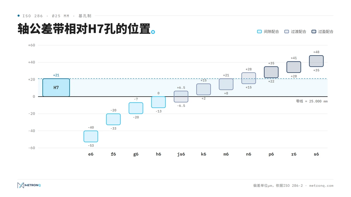 Ø25 mm时轴公差带e6至s6相对H7孔的位置示意图