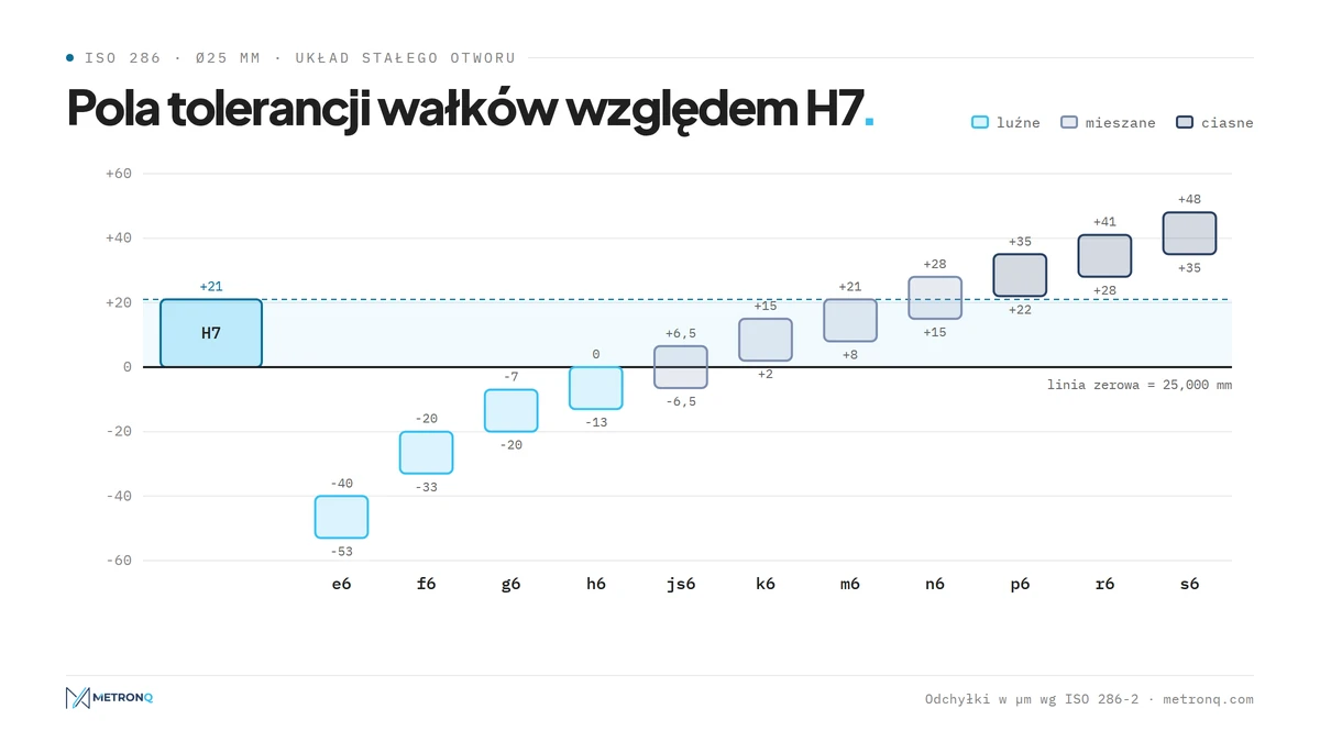 Schemat położenia pól tolerancji wałków od e6 do s6 względem otworu H7 dla średnicy 25 mm