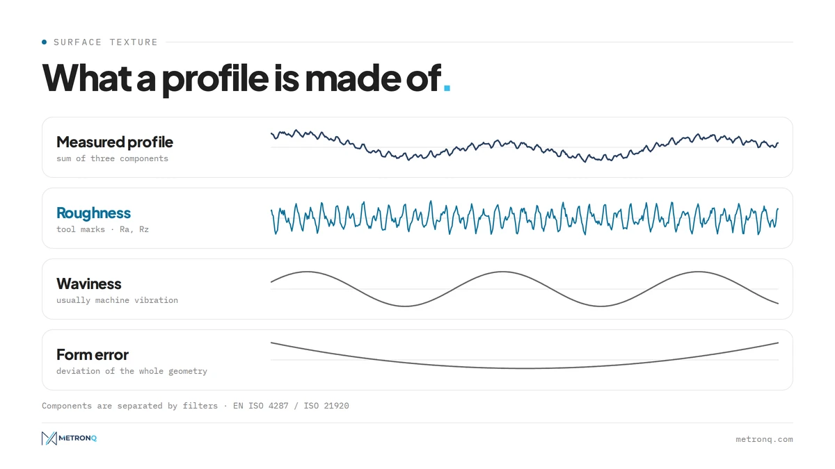 Diagram: measured profile as the sum of roughness, waviness and form error