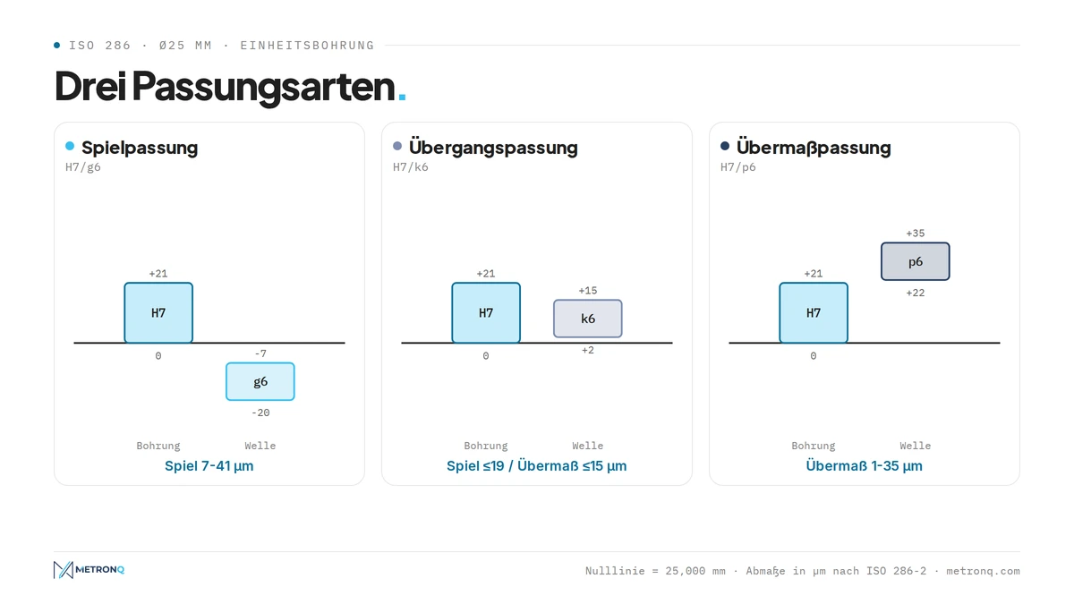 Schema der drei Passungsarten bei 25 mm Durchmesser: H7/g6 Spielpassung, H7/k6 Übergangspassung und H7/p6 Übermaßpassung