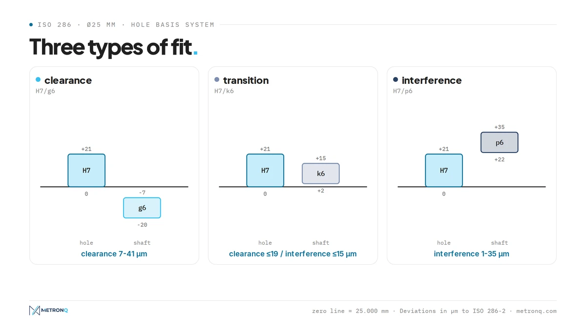 Diagram of the three fit types at 25 mm diameter: H7/g6 clearance, H7/k6 transition and H7/p6 interference