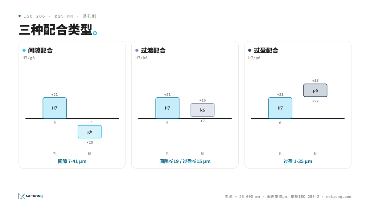 直径25 mm时三种配合类型示意图：H7/g6间隙配合、H7/k6过渡配合和H7/p6过盈配合