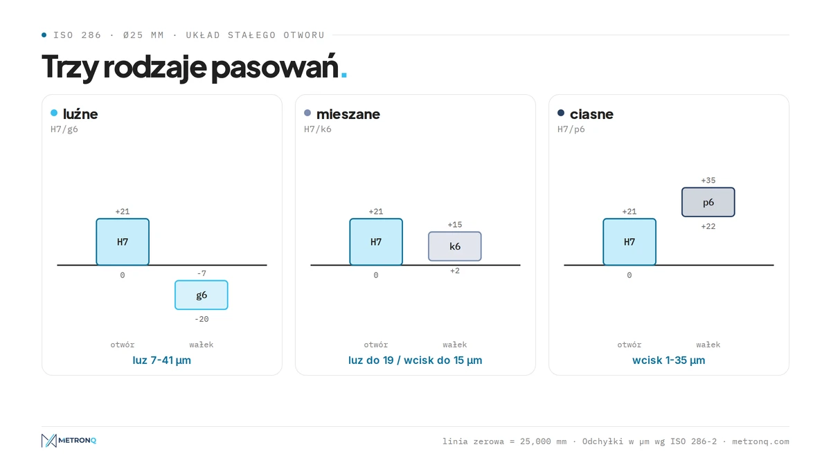 Schemat trzech rodzajów pasowań dla średnicy 25 mm: H7/g6 luźne, H7/k6 mieszane i H7/p6 ciasne