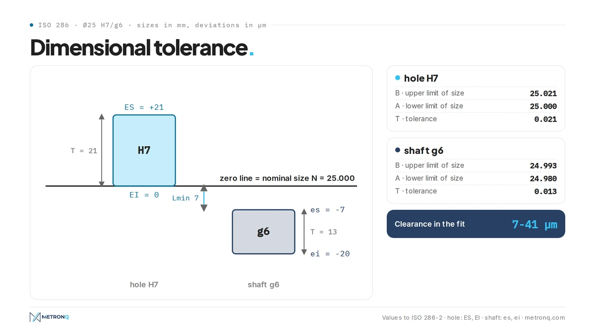 Tolerance diagram: nominal size, limits of size, deviations and tolerance zone for a hole and a shaft