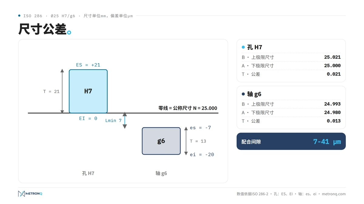 公差示意图：孔和轴的公称尺寸、极限尺寸、偏差与公差带