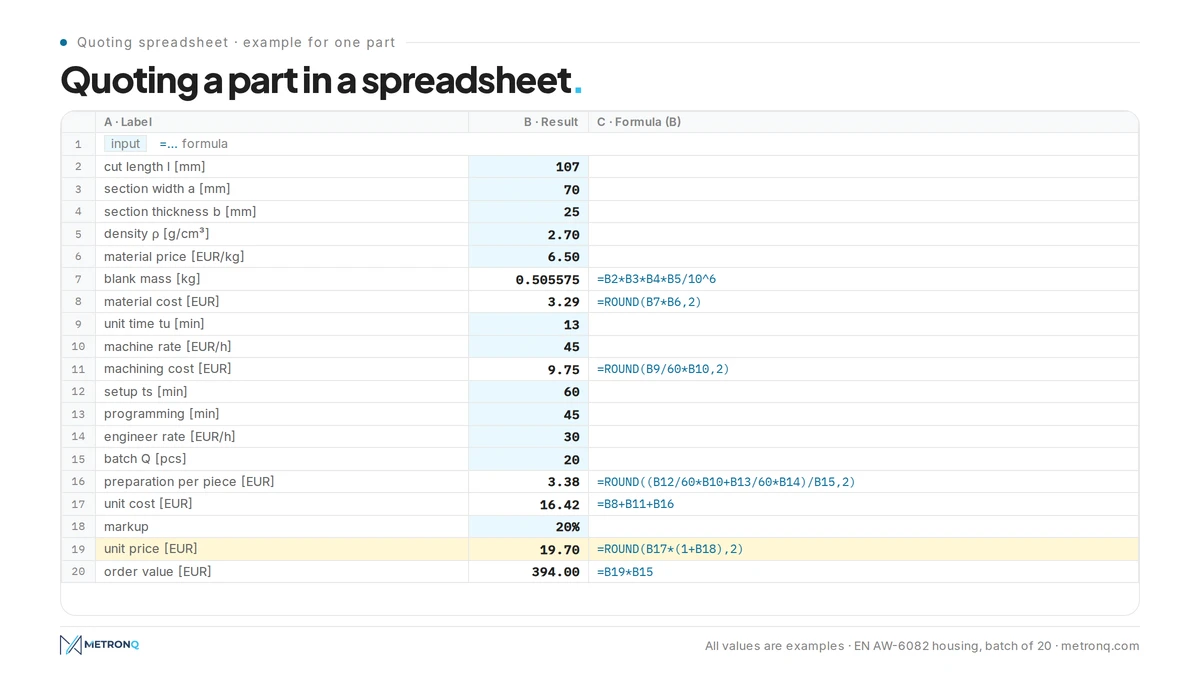 Example CNC part quoting spreadsheet with formulas and results for a batch of 20 pieces