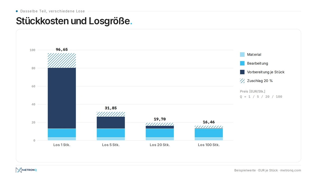 Diagramm der Stückkosten eines CNC-Teils nach Material, Bearbeitung und Vorbereitung für Lose von 1, 5, 20 und 100 Stück