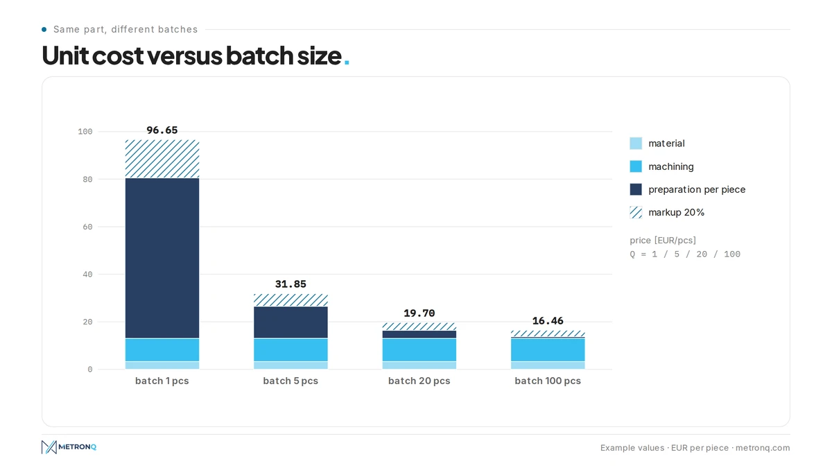 Chart of CNC part unit cost split into material, machining and preparation for batches of 1, 5, 20 and 100 pieces