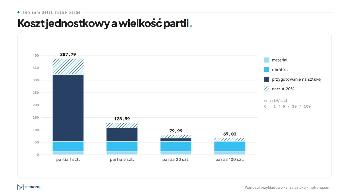 Wykres kosztu jednostkowego detalu CNC w podziale na materiał, obróbkę i przygotowanie dla partii 1, 5, 20 i 100 sztuk